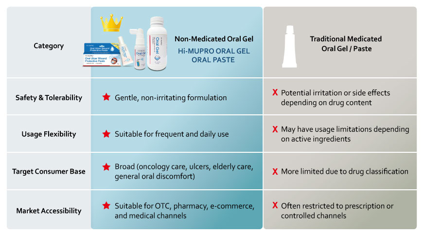 comparación de gel oral