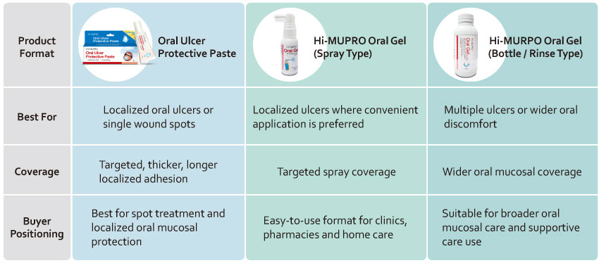 Oral ulcer protection comparison