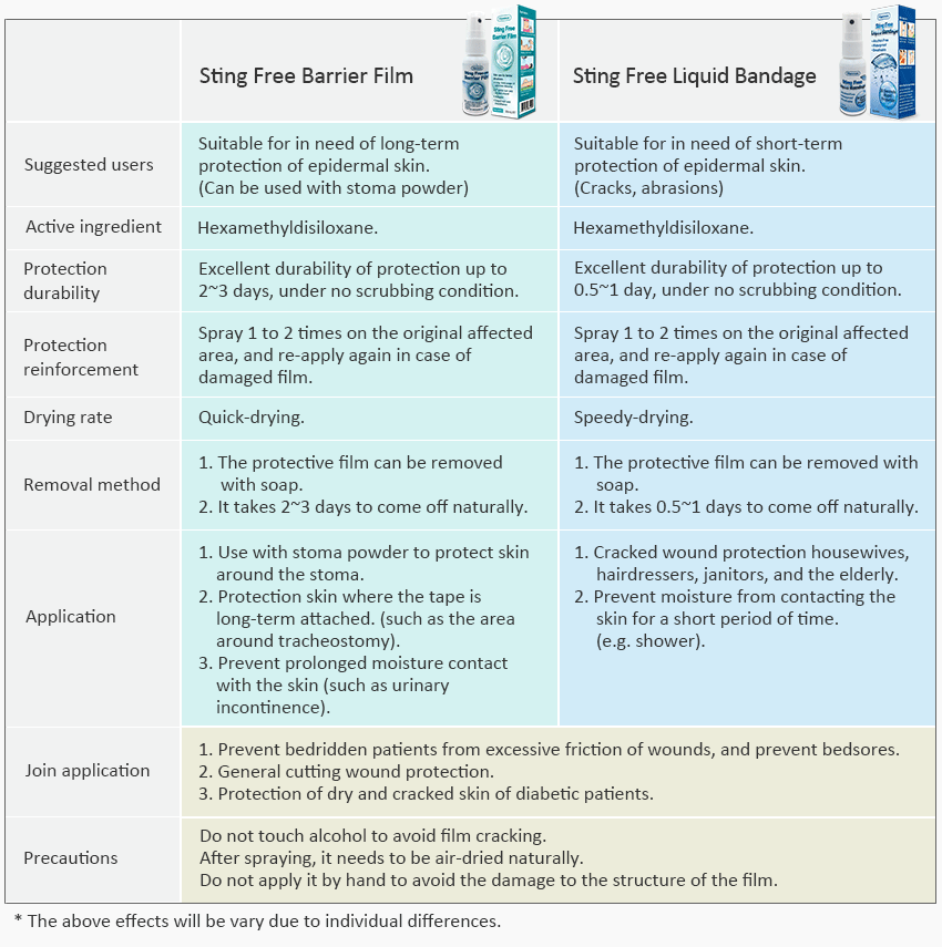 スティングフリー液体絆創膏 非滅菌 優れたサービスを提供する医療およびヘルスケアの専門家 Hannox