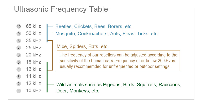 Ultrasonic Frequency Table