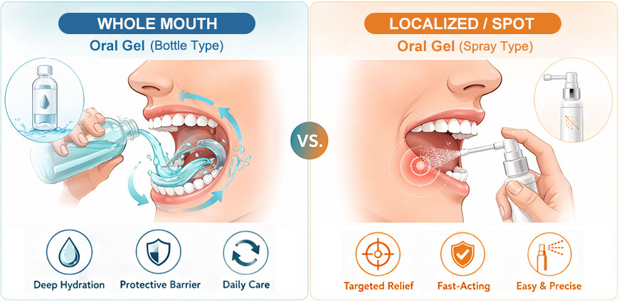 Comparación de la aplicación de gel oral