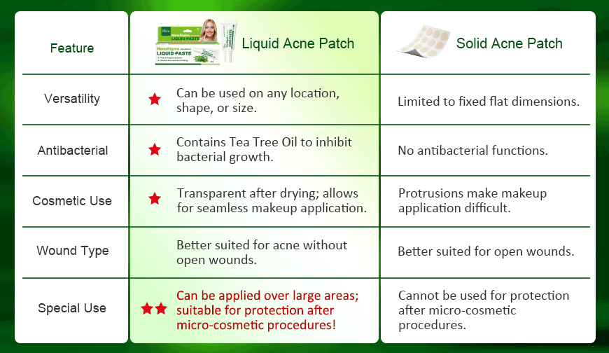 Comparación entre parches líquidos y sólidos para el acné