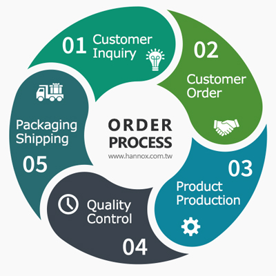 order process